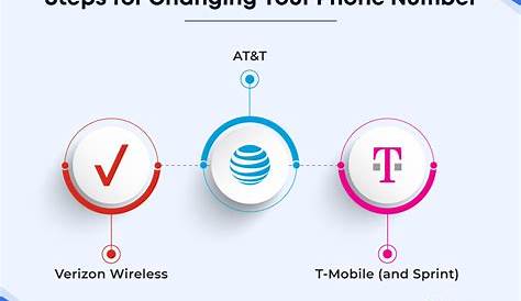 Изменение номера телефона как сделать бесплатно